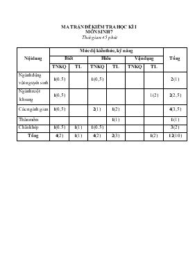 Kiểm tra học kỳ I năm học 2015-2016 môn sinh học 7 thời gian làm bài 45 phút